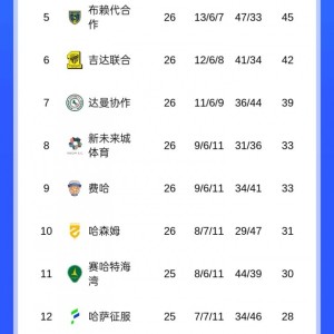 完美电竞赛事中心-沙特联积分榜：胜利领跑！吉达国民本轮输球，明晨胜利和新月出战